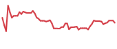 MYO 90-day performance