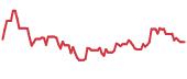 90-day performance SLSR 90-day performance