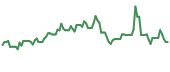 URG 90-day performance