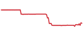 AETH 90-day performance