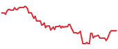 ARTY 90-day performance