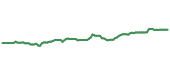 AVDV 90-day performance