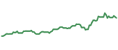BAR 90-day performance