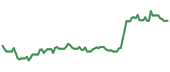 BITB 90-day performance