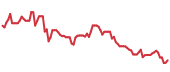 BITI 90-day performance
