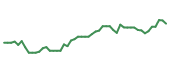 BITW 90-day performance