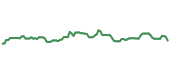 BOAT 90-day performance