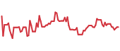 BSOL 90-day performance