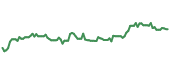 BTCI 90-day performance