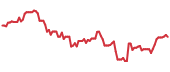 BUZZ 90-day performance