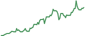 90-day performance BWET 90-day performance