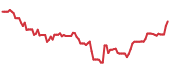 CHAT 90-day performance