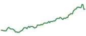 COPX 90-day performance