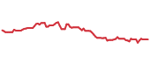 90-day performance CORN 90-day performance