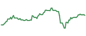 CPER 90-day performance