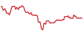 CQQQ 90-day performance