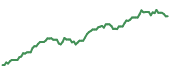 90-day performance CRAK 90-day performance