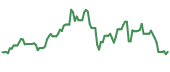 CRSH 90-day performance