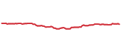 DGRO 90-day performance