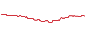 DIA 90-day performance