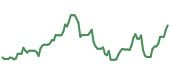 90-day performance DIG 90-day performance