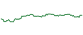 DLS 90-day performance