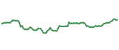 DXJ 90-day performance
