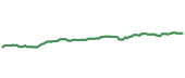 DYNF 90-day performance