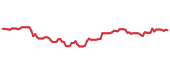 90-day performance EASG 90-day performance