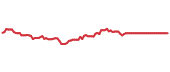 90-day performance EATZ 90-day performance