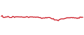 90-day performance EDV 90-day performance