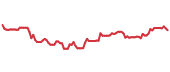 EWJ 90-day performance