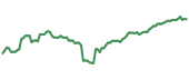 EWO 90-day performance