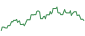 90-day performance EWT 90-day performance