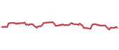 90-day performance EWW 90-day performance
