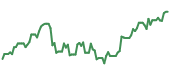 EWY 90-day performance