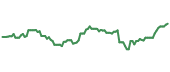 EWZ 90-day performance