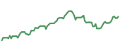FCG 90-day performance