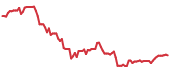 FCUS 90-day performance