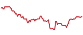 FDG 90-day performance
