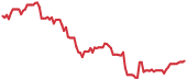 FLYU 90-day performance