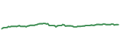 FVAL 90-day performance