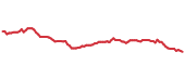 90-day performance FXG 90-day performance