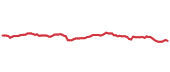 90-day performance FXU 90-day performance