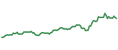 GLDM 90-day performance