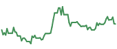 GLL 90-day performance