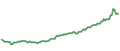 90-day performance GLTR 90-day performance