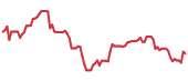 GOAU 90-day performance