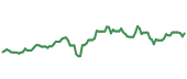 GOLY 90-day performance