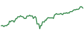 GREK 90-day performance